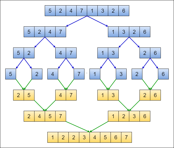 performance and adaptability to linked lists despite its relatively ...